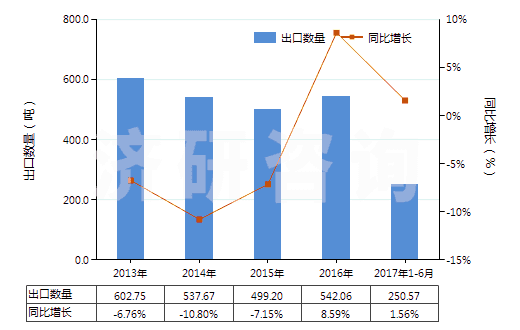 2013-2017年6月中國(guó)其他頭孢菌素及其衍生物(包括它們的鹽)(HS29419059)出口量及增速統(tǒng)計(jì)